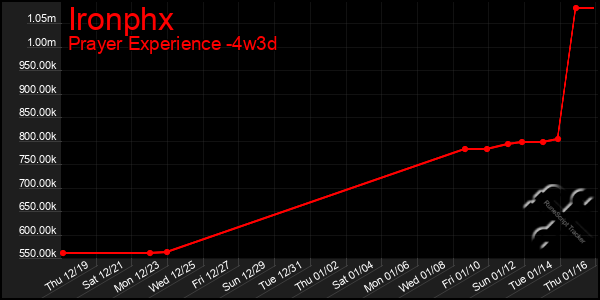 Last 31 Days Graph of Ironphx