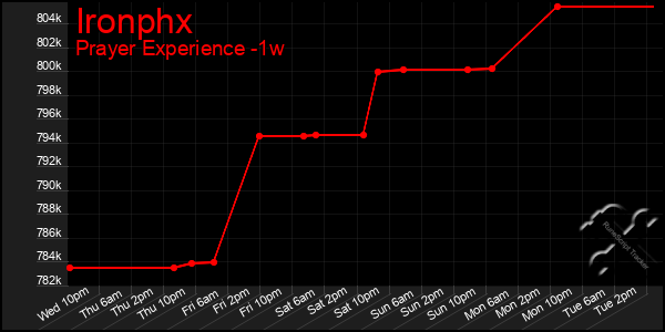 Last 7 Days Graph of Ironphx