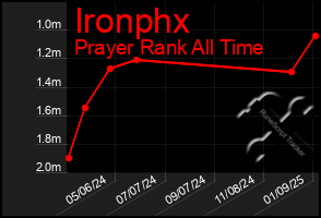 Total Graph of Ironphx