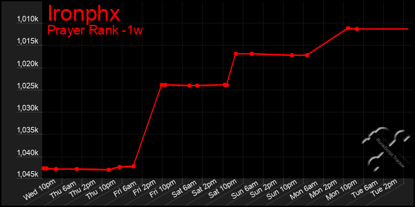 Last 7 Days Graph of Ironphx