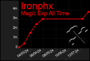 Total Graph of Ironphx