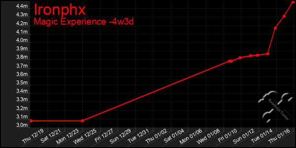 Last 31 Days Graph of Ironphx