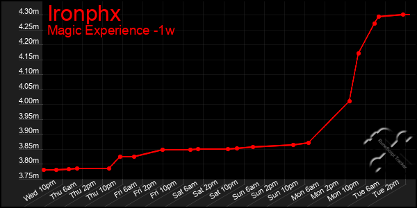 Last 7 Days Graph of Ironphx