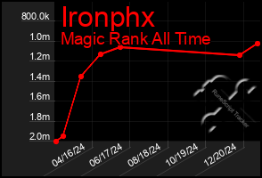 Total Graph of Ironphx