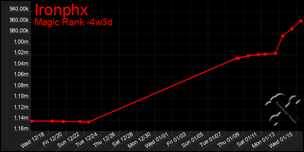 Last 31 Days Graph of Ironphx