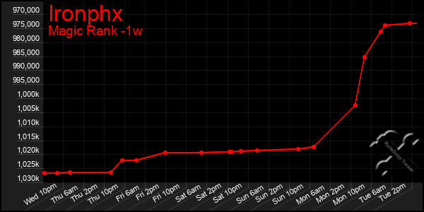 Last 7 Days Graph of Ironphx