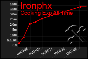 Total Graph of Ironphx