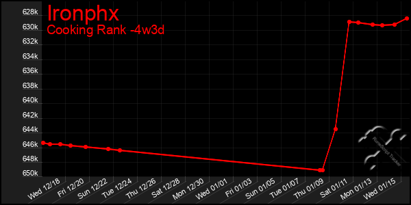 Last 31 Days Graph of Ironphx