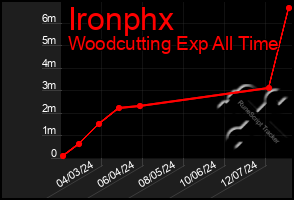 Total Graph of Ironphx