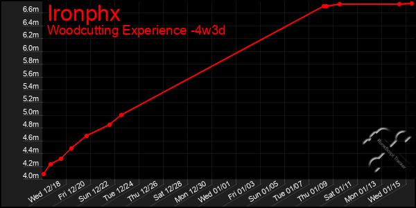 Last 31 Days Graph of Ironphx