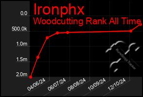 Total Graph of Ironphx