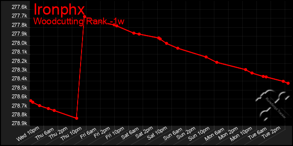 Last 7 Days Graph of Ironphx