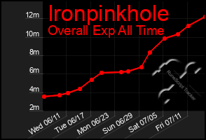 Total Graph of Ironpinkhole