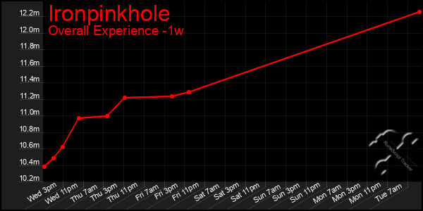 Last 7 Days Graph of Ironpinkhole