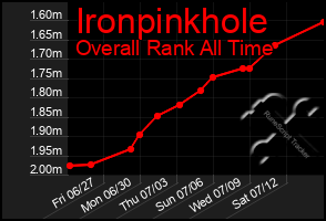Total Graph of Ironpinkhole