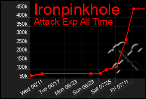 Total Graph of Ironpinkhole