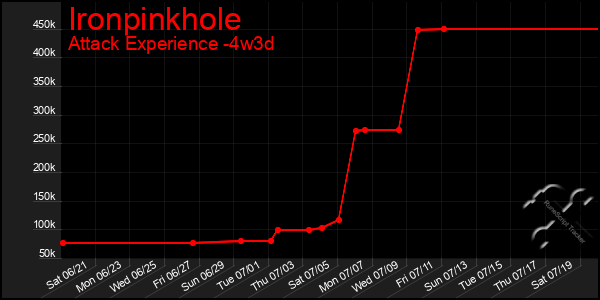 Last 31 Days Graph of Ironpinkhole