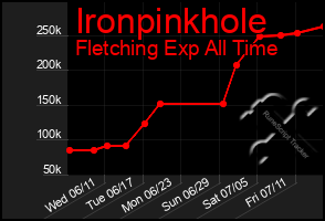 Total Graph of Ironpinkhole