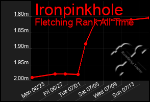 Total Graph of Ironpinkhole