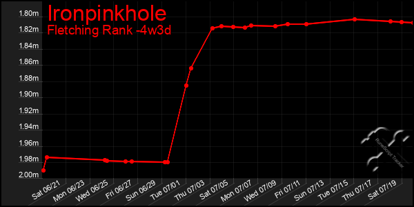 Last 31 Days Graph of Ironpinkhole