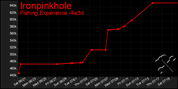 Last 31 Days Graph of Ironpinkhole