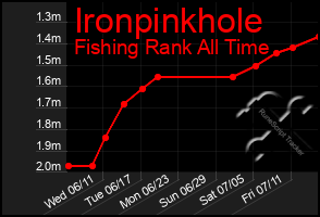 Total Graph of Ironpinkhole