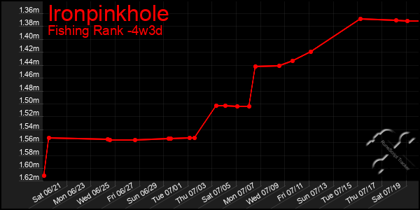 Last 31 Days Graph of Ironpinkhole