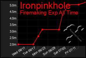 Total Graph of Ironpinkhole