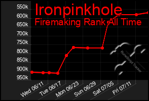 Total Graph of Ironpinkhole