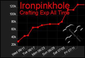 Total Graph of Ironpinkhole