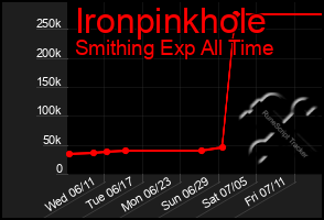 Total Graph of Ironpinkhole