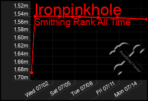 Total Graph of Ironpinkhole