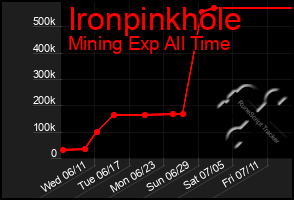 Total Graph of Ironpinkhole