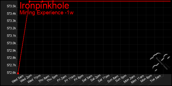Last 7 Days Graph of Ironpinkhole