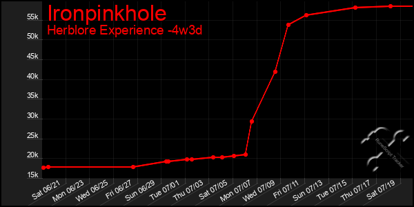 Last 31 Days Graph of Ironpinkhole