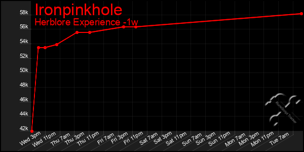 Last 7 Days Graph of Ironpinkhole