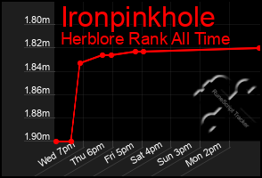 Total Graph of Ironpinkhole