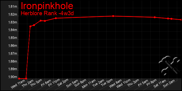 Last 31 Days Graph of Ironpinkhole