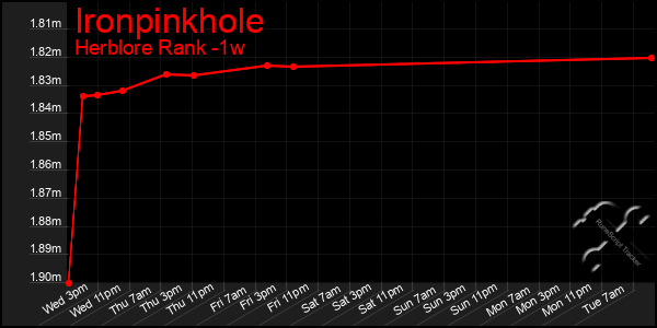 Last 7 Days Graph of Ironpinkhole