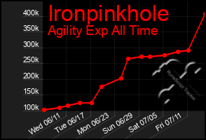 Total Graph of Ironpinkhole
