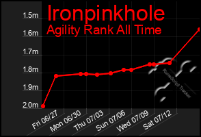 Total Graph of Ironpinkhole