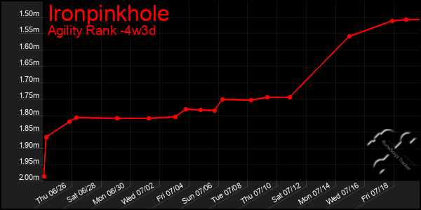 Last 31 Days Graph of Ironpinkhole