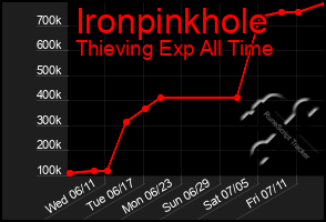 Total Graph of Ironpinkhole