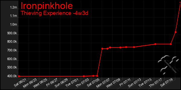 Last 31 Days Graph of Ironpinkhole