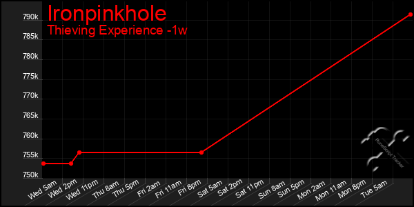 Last 7 Days Graph of Ironpinkhole