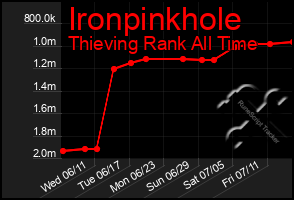Total Graph of Ironpinkhole
