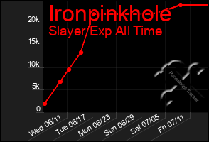 Total Graph of Ironpinkhole