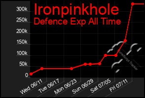 Total Graph of Ironpinkhole