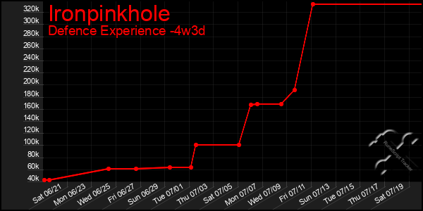 Last 31 Days Graph of Ironpinkhole