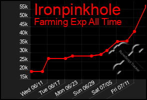 Total Graph of Ironpinkhole